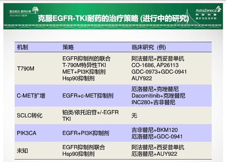 克服EGFR-TKI耐药的治疗策略（进行中的研究）.jpg