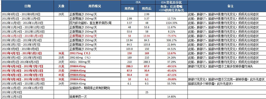 2012-2013年靶向情况