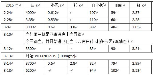 用PD1前后血常规.JPG