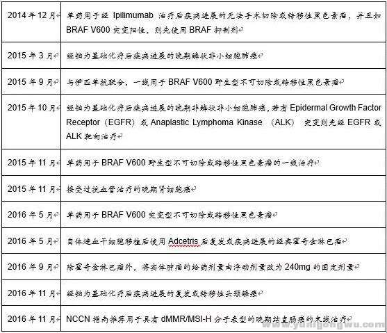 图一opdivo各获批适应症时间