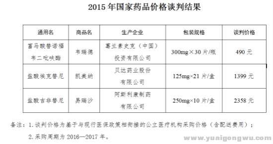 谈判价格