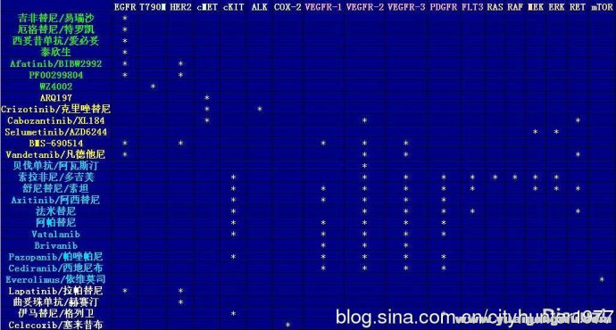 靶向药作用列表（转自憨豆）