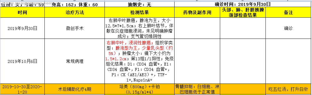 常规病理及术后辅助治疗