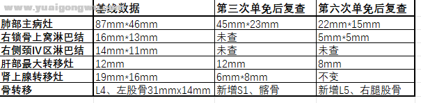 肺鳞癌晚期各病灶大幅缩小，骨转不断新增，有什么办法吗？